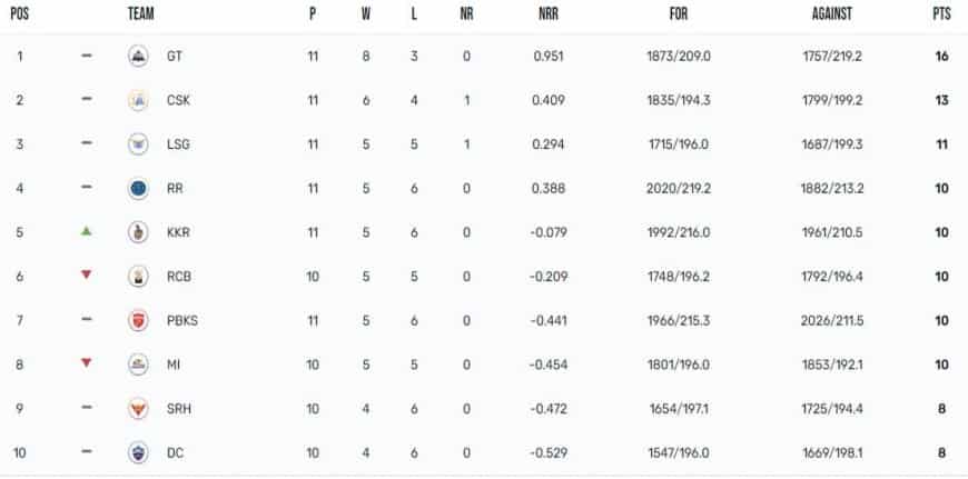 IPL 2023 Points Table, Orange Cap, Purple Cap Updated on 9th May after KKR vs PBKS