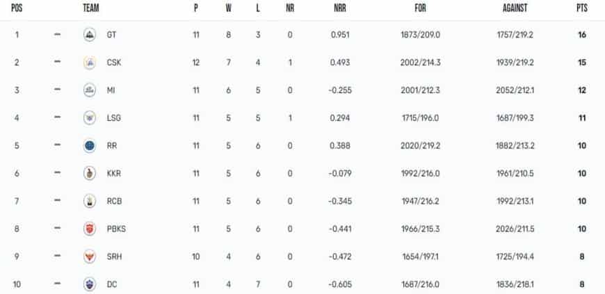 IPL 2023 Points Table, Orange Cap, Purple Cap Updated on May 11th after CSK vs DC