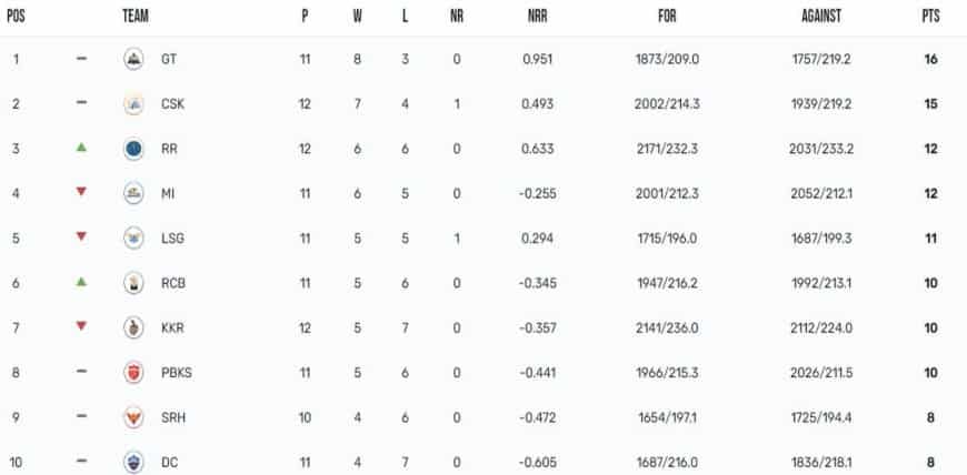 IPL 2023 Points Table, Orange Cap, Purple Cap Updated on 12th May after RR vs KKR