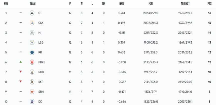 IPL 2023 Points Table, Orange Cap, Purple Cap Updated on 14th May after DC vs PBKS