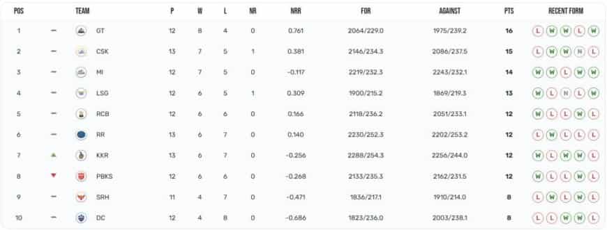 IPL 2023 Points Table, Orange Cap, Purple Cap Updated on 15th May after CSK vs KKR