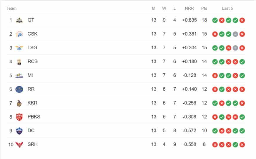 TATA IPL Points Table Latest Updated | IPL 2023 Points Table after SRH vs RCB on May 19