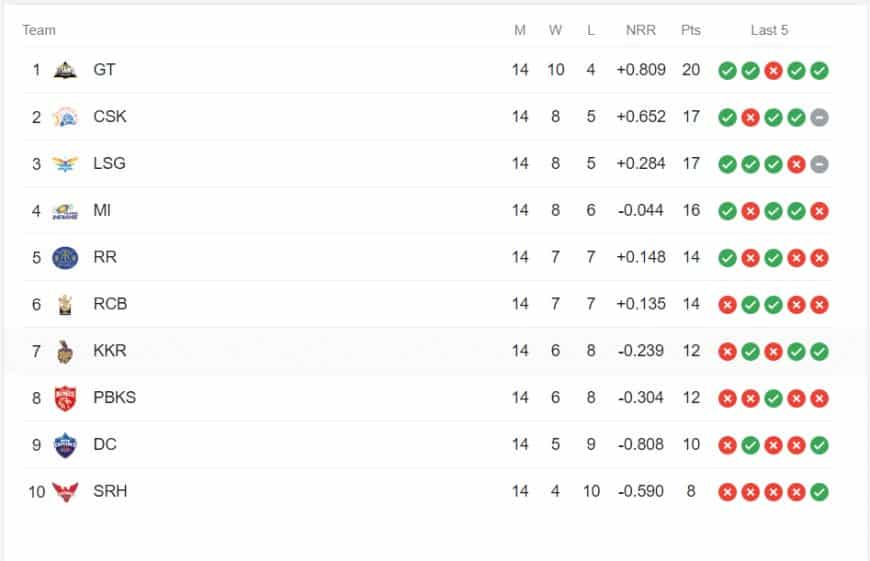 IPL Points Table Latest Updated after RCB vs GT on 22nd May | Updated Orange Cap and Purple Cap List