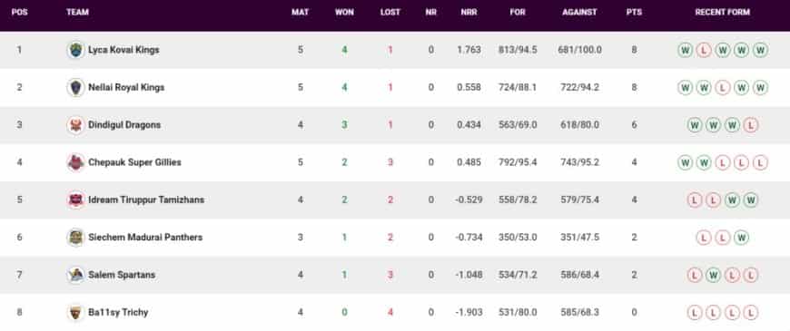 TNPL Points Table Updated (June 25) After IDream Tiruppur Tamizhans vs Ba11sy Trichy | TNPL 2023