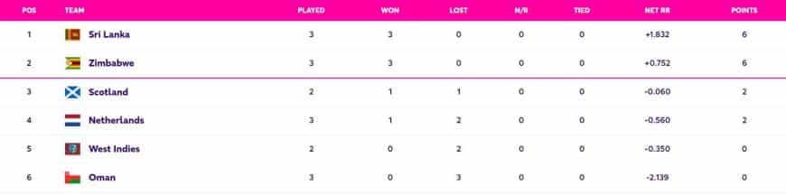 ICC World Cup Qualifiers Points Table Updated (June 30) After Sri Lanka vs Netherlands (Super Six)| ICC ODI World Cup 2023