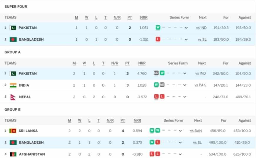 Asia Cup 2023 Points Table Updated (September 5) after Pakistan vs Bangladesh, Super 4 Points Table, Pakistan on TOP