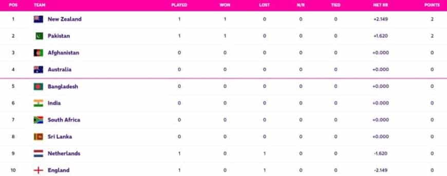 World Cup 2023 Points Table Updated (October 7) after Pakistan vs Netherlands, NZ, PAKISTAN on TOP, Highest Run Getter, Most Wickets, All Stats