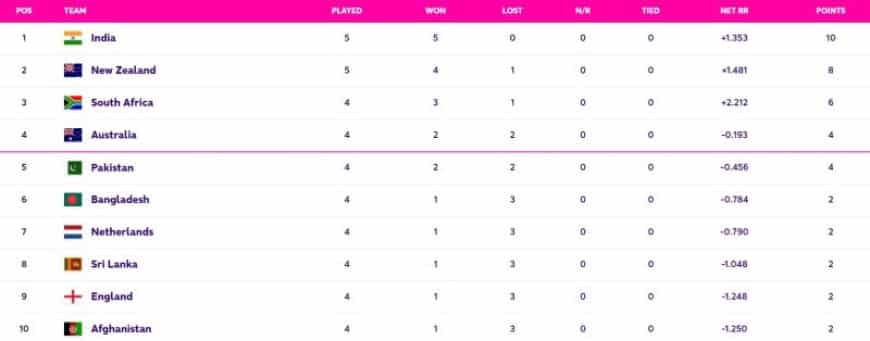 IND vs NZ: ICC World Cup 2023 Points Table Updated (October 22), India become No 1 in Ranking, Highest Run Getter, Most Wickets