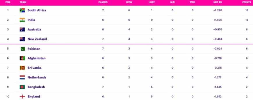 NZ vs SA: Updated World Cup 2023 Points Table, South Africa moves to TOP of ODI World Cup Points Table