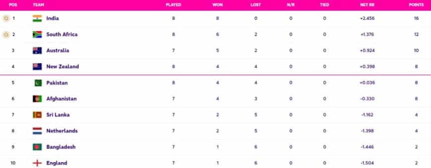 World Cup 2023 Points Table Updated (November 6) after IND vs SA, India confirms TOP Spot in Points Table, World Cup 2023 Most Hundreds