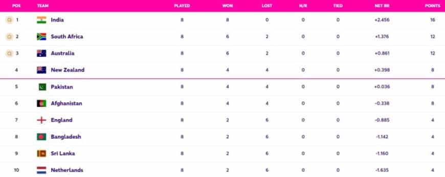 World Cup 2023 Points Table Updated (November 9) after ENG vs NED, World Cup 2023 Most Sixes