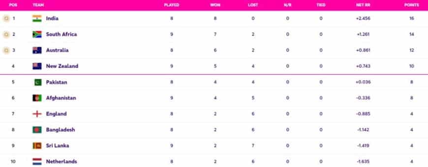 World Cup 2023 Points Table Updated (November 11) after RSA vs AFG, Afghanistan ELIMINATED from Semi-Finals, World Cup 2023 Most Sixes