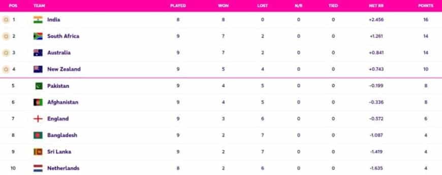 World Cup 2023 Points Table Updated (November 12) after ENG vs PAK, Pakistan KNOCKED OUT of World Cup 2023, Most Sixes