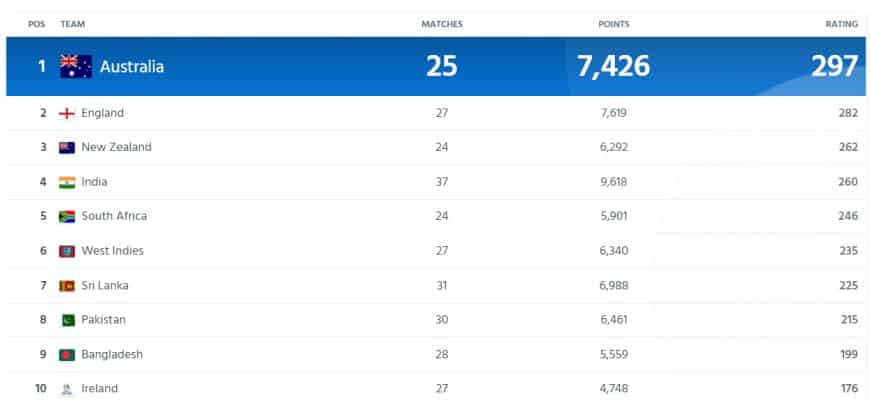 ICC Women?s T20I Team Rankings Updated Before IND-W vs ENG-W T20I Series| Full ICC Women?s T20I Team Standings