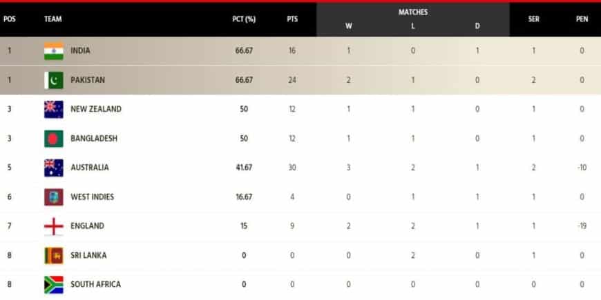 ICC WTC Points Table Updated after AUS vs PAK 1st Test | India Back At The TOP | ICC World Test Championship 2023-25