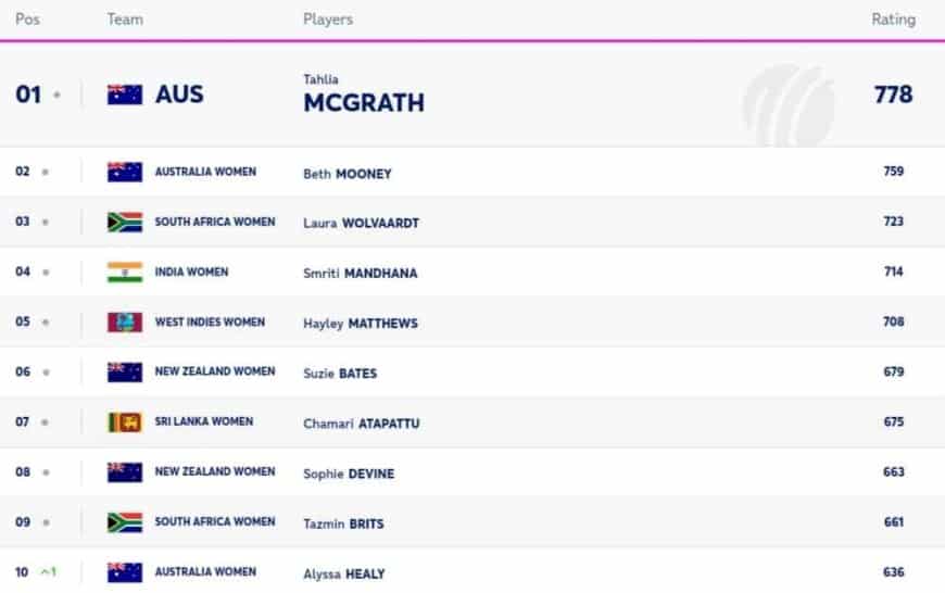 ICC Women's T20I Player Rankings [Rank 1 to 10] Latest Updated After India Women vs Australia Women 2nd T20I 2024 | ICC T20I Player Rankings