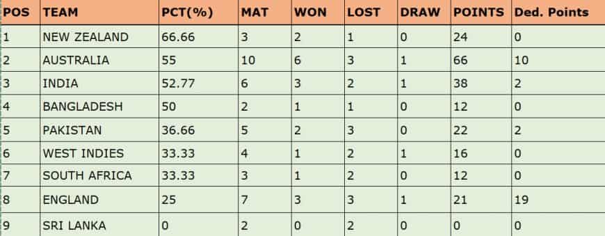 ICC WTC Points Table Updated after NZ vs SA 1st Test | No. 1 NEW ZEALAND Leave Australia, India Behind| ICC World Test Championship 2023-25