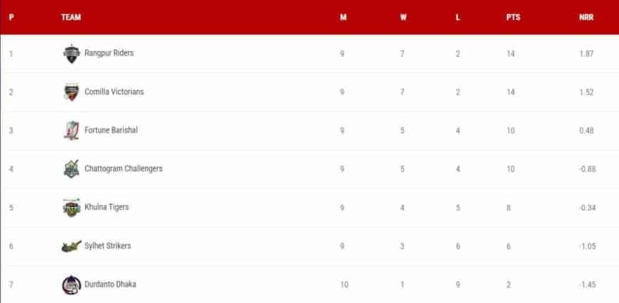 BPL Points Table 2024 Updated (15 Feb) After CV vs KT | Full Bangladesh Premier League Points Table