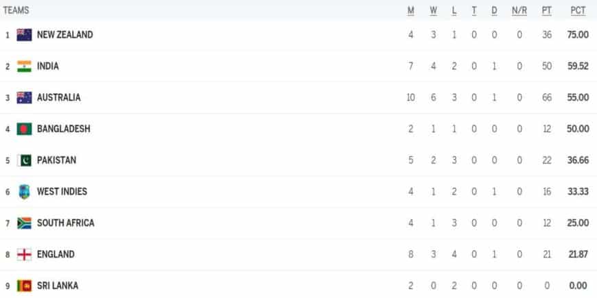 ICC WTC Points Table Updated after IND vs ENG 3rd Test | India Take Second Position | ICC World Test Championship 2023-25