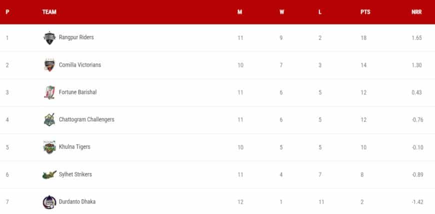 BPL Points Table 2024 Updated (20 Feb) After RR vs FB | Full Bangladesh Premier League Points Table