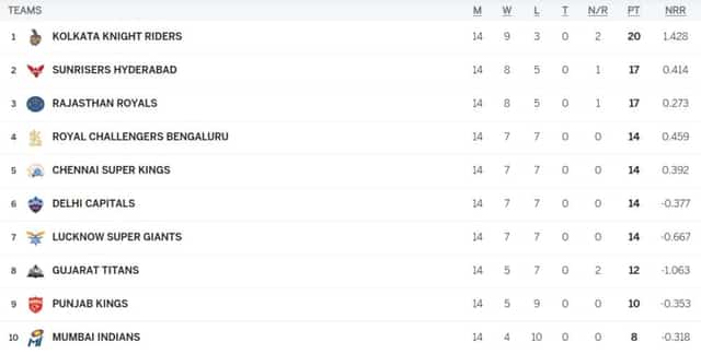 Image for IPL Points Table (Updated) After RR vs KKR On 20th MAY, RR vs RCB Confirmed in the Eliminators of TATA IPL 2024