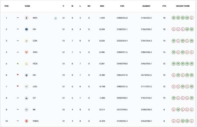 Image for IPL Points Table (Updated) On 13th MAY after RCB vs DC, RCB's HOPES for Qualification are still alive | Royal Challengers Bangalore DEFEATED Delhi Capitals by 47 runs