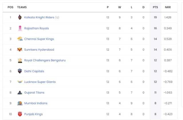 Image for Gujarat Titans eliminated from the race of?playoffs, Check the Updated Points Table of TATA IPL 2024