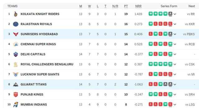 Image for IPL Points Table (Updated) On 17th MAY after SRH vs GT, SRH QUALIFY for Playoffs, Delhi Capitals OUT of IPL 2024