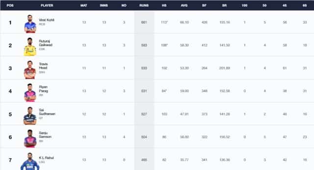 Image for IPL 2024 Stats, Players With Most Runs and Most Wickets Full Updated List, Orange Cap and Purple Cap After RR vs PBKS