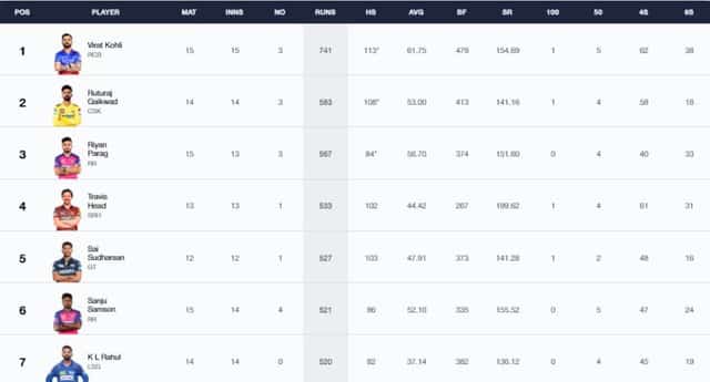 Image for RR vs RCB: IPL 2024 Stats, Players With Most Runs and Most Wickets Full Updated List, Orange Cap and Purple Cap After RR vs RCB Eliminator