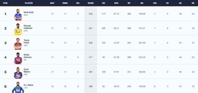 Image for IPL 2024 Stats, Players With Most Runs and Most Wickets Full Updated List, Orange Cap and Purple Cap After SRH vs LSG