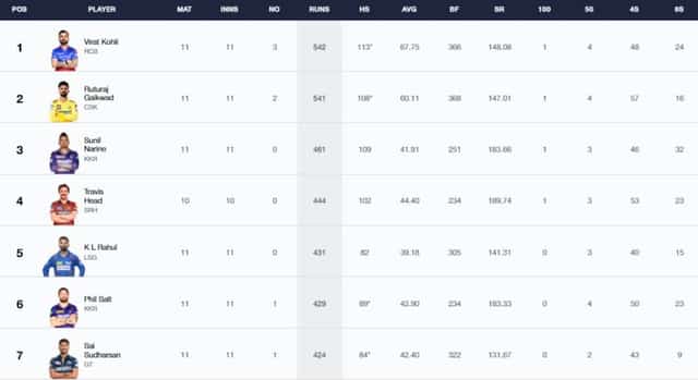 Image for IPL 2024 Stats, Players With Most Runs and Most Wickets Full Updated List, Orange Cap and Purple Cap After MI vs SRH