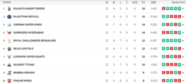 Image for IPL Points Table (Updated) After RCB vs DC, RCB Still Alive Defeating DC | CSK DEFEATED RR by 5 Wickets