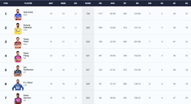 Image for IPL 2024 Stats, Players With Most Runs and Most Wickets Full Updated List, Orange Cap and Purple Cap After RCB vs CSK