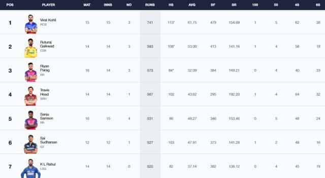 Image for IPL 2024 Stats, Players With Most Runs and Most Wickets Full Updated List, Orange Cap and Purple Cap After SRH vs RR Qualifier 2