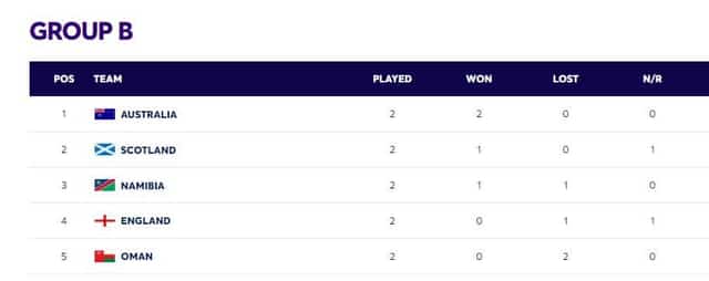 Image for ICC T20 World Cup 2024 Points Table Updated [9 June] after AUS vs ENG &amp; NED vs RSA | Australia vs England | Netherlands vs South Africa