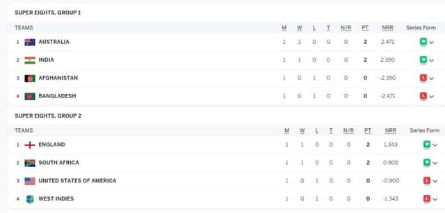 Image for T20 World Cup 2024 Points Table after BAN vs AUS |Australia Won by 28 Runs (DLS Method) | Updated Super 8 Points Table