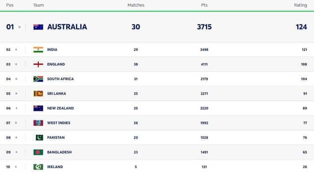 Image for ICC Men's Test Team Rankings Latest Updated After IND vs NZ 1st Test