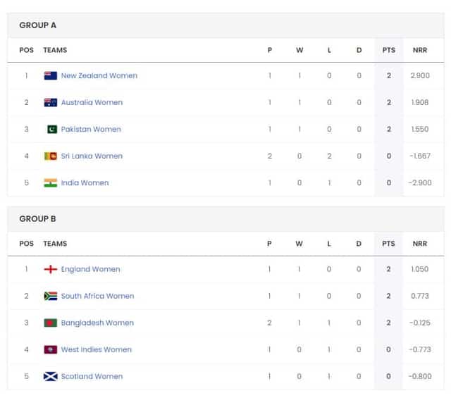 Image for ICC Women's T20 World Cup 2024 Points Table | Current Team Standings after BAN W vs ENG W