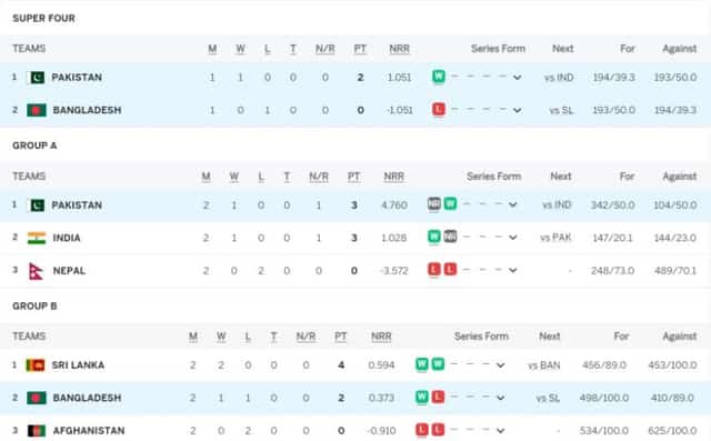 Image for Asia Cup 2023 Points Table Updated (September 5) after Pakistan vs Bangladesh, Super 4 Points Table, Pakistan on TOP