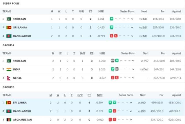 Image for Asia Cup 2023 Points Table Super 4 Updated (September 10) after Sri Lanka vs Bangladesh, Pakistan, Sri Lanka on TOP, Highest Run Getter, Most Wickets