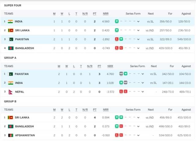 Image for Asia Cup 2023 Points Table Super 4 Updated (September 12) after India vs Pakistan, India on TOP Highest Run Getter, Most Wickets