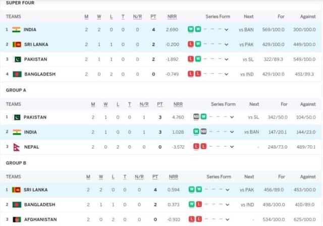 Image for Asia Cup 2023 Points Table Super 4 Updated (September 13) after India vs Sri Lanka, India QUALIFY FOR FINALS, BAN Eliminated, Highest Run Getter, Most Wickets