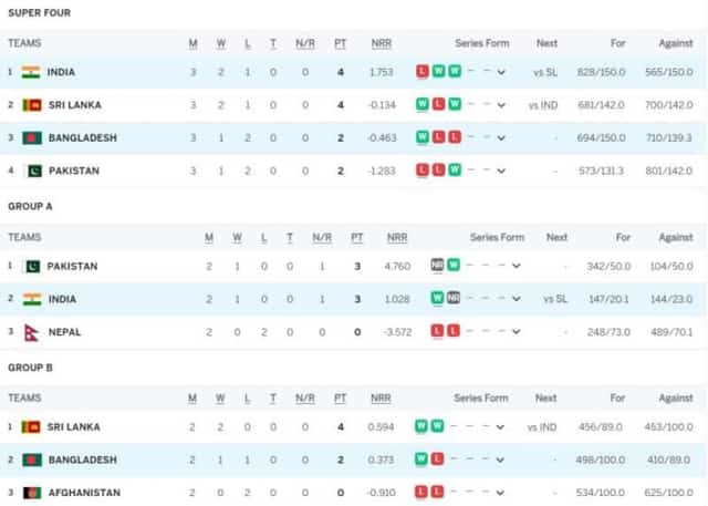 Image for Asia Cup 2023 Points Table Super 4 Updated (September 16) after India vs Bangladesh, Highest Run Getter, Most Wickets