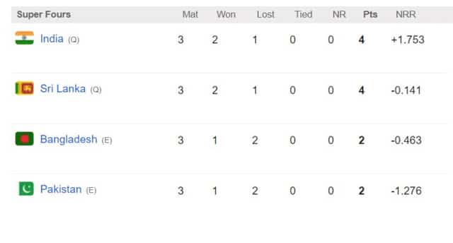 Image for Asia Cup 2023 Points Table Super 4 Before India vs Sri Lanka Final, Full List of Highest Run Getter, Most Wickets