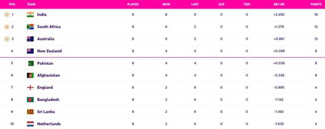 Image for World Cup 2023 Points Table Updated (November 9) after ENG vs NED, World Cup 2023 Most Sixes