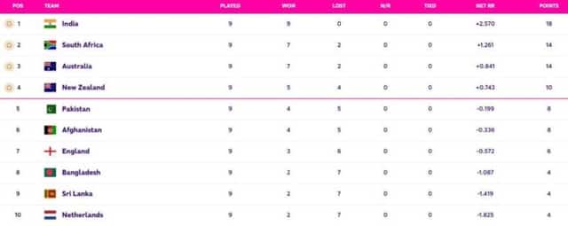 Image for World Cup 2023 Points Table Updated (November 13) after IND vs NED, Top 4 Semi-Final Qualified Teams,  World Cup 2023 Most Sixes