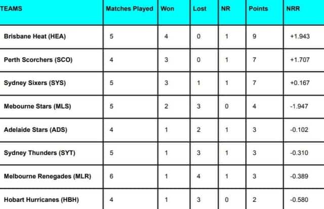 Image for BBL Points Table 2023-2024 Latest Updated After Sydney Thunder vs Sydney Sixers Match No. 19 | Big Bash League 2023-2024 Standing