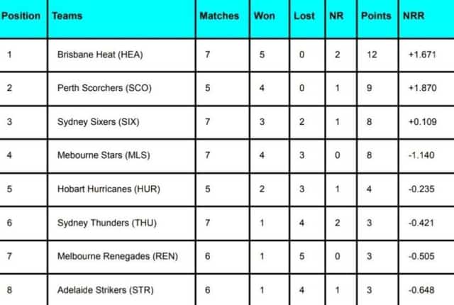 Image for BBL 2024 Points Table [Rank 1 to 10], Most Runs, Most Wickets Updated After Perth Scorchers vs Adelaide Strikers | Big Bash League 2023-2024 Standings