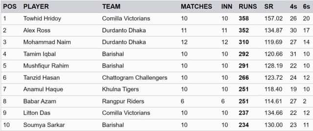 Image for BPL 2024 Batting Stats, Highest Run Scorer, Leading Wicket Taker [Feb 19] after Sylhet Strikers vs Comilla Victorians | Bangladesh Premier League 2024